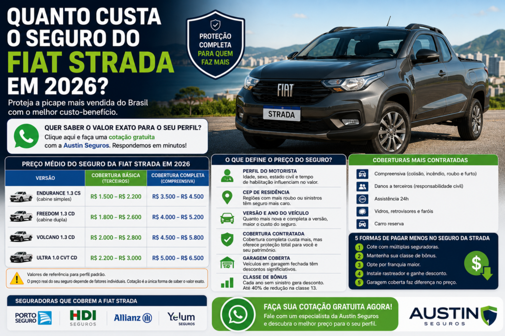 Quanto custa o seguro do Fiat Strada em 2026?